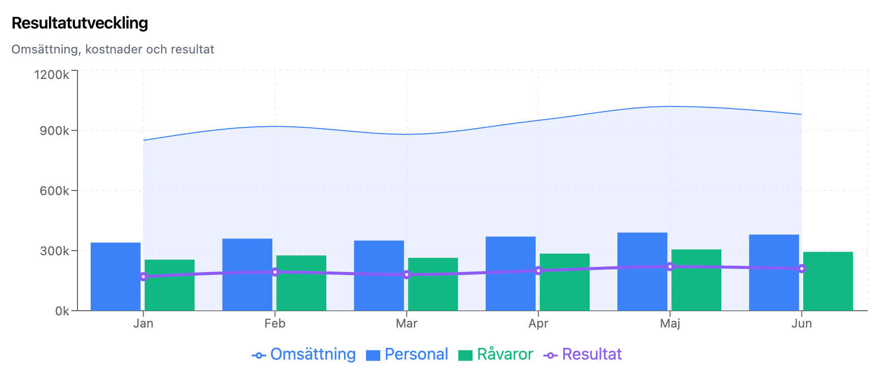 Analytics charts of staff cost in ShiftCore